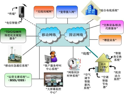 電信運(yùn)營 基礎(chǔ)電信業(yè)務(wù)的核心驅(qū)動力