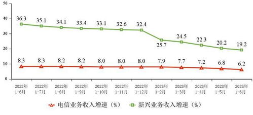 上半年電信業(yè)務收入同比增長6.2%，增值電信業(yè)務成主要驅動力