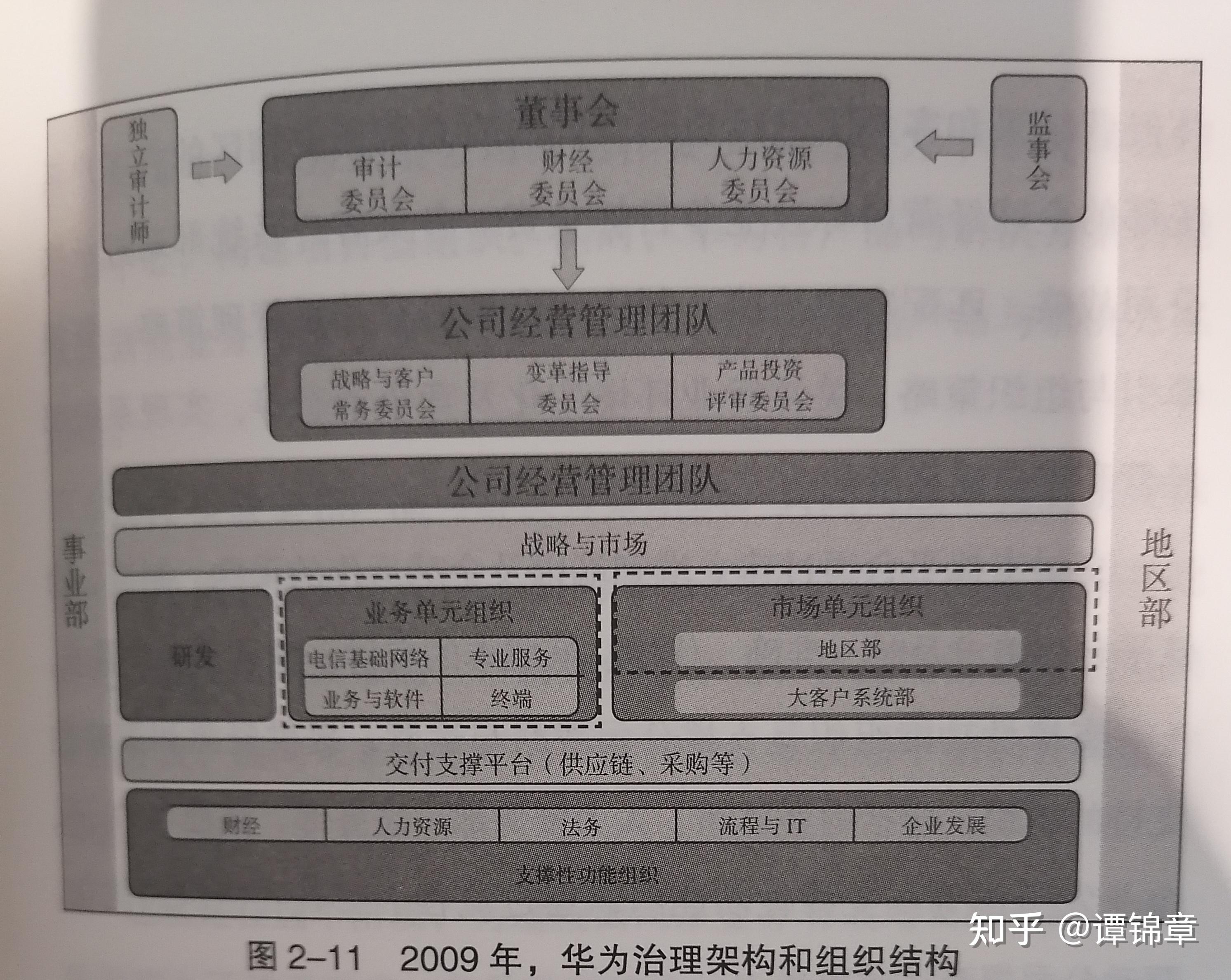組織結構的價值鐵三角 《華為戰(zhàn)略財務講義》帶來的啟示與增值業(yè)務實踐