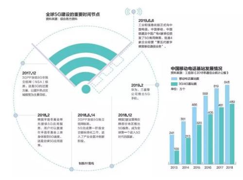 中國5G加速度 五年內(nèi)生310萬崗位，增值電信業(yè)務迎來新機遇